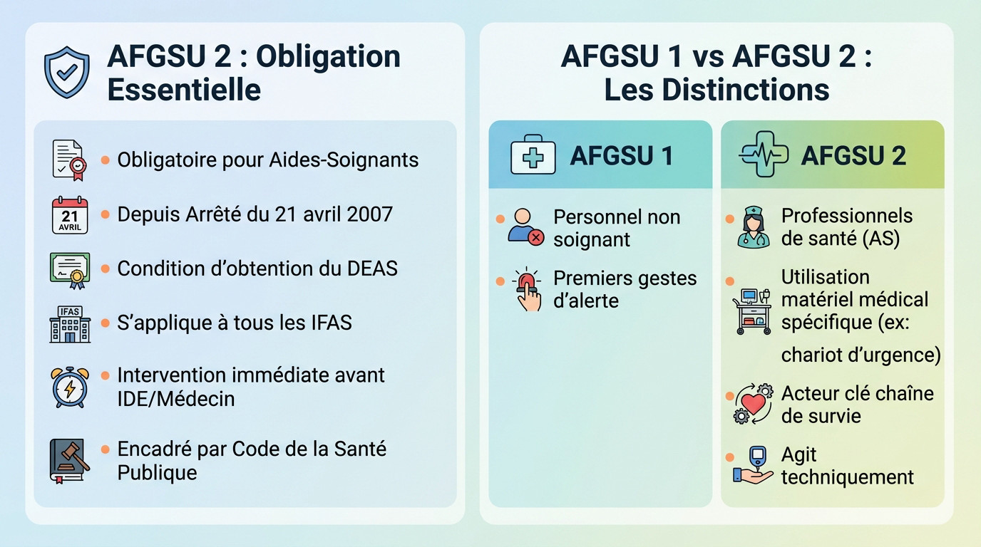 Formation AFGSU 2 pour aide-soignant : distinction des niveaux et urgences vitales