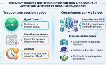 Infographie expliquant comment trouver des sessions d'inscription aide-soignant actives sur MySelect et les types d'organismes.